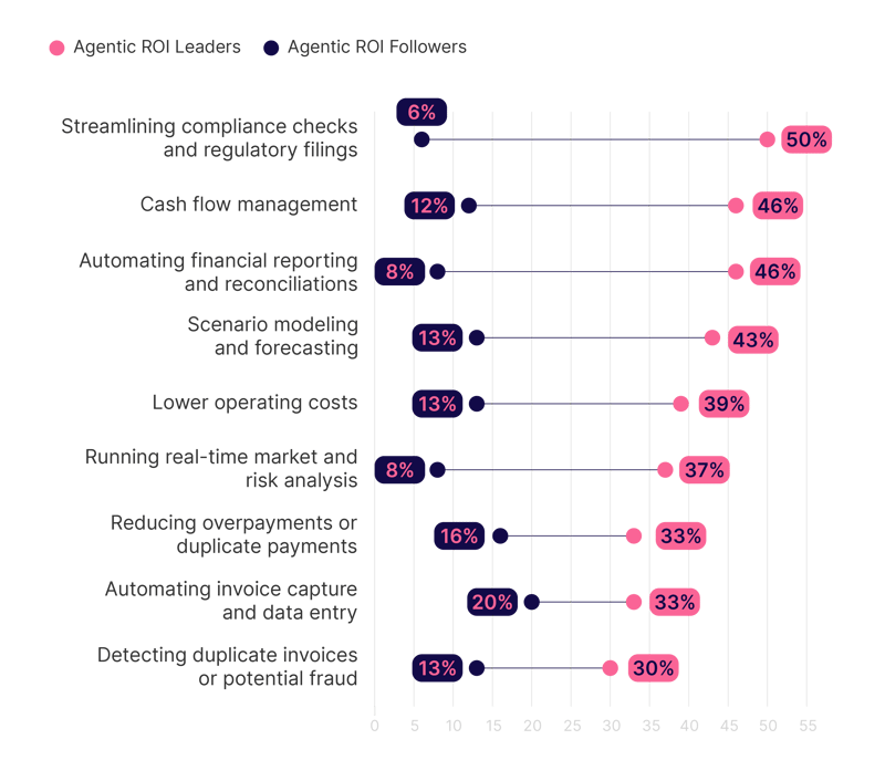 Agentic AI Report Finance Leaders