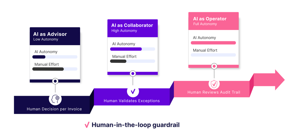 Basware Governed Autonomy Flow Diagram