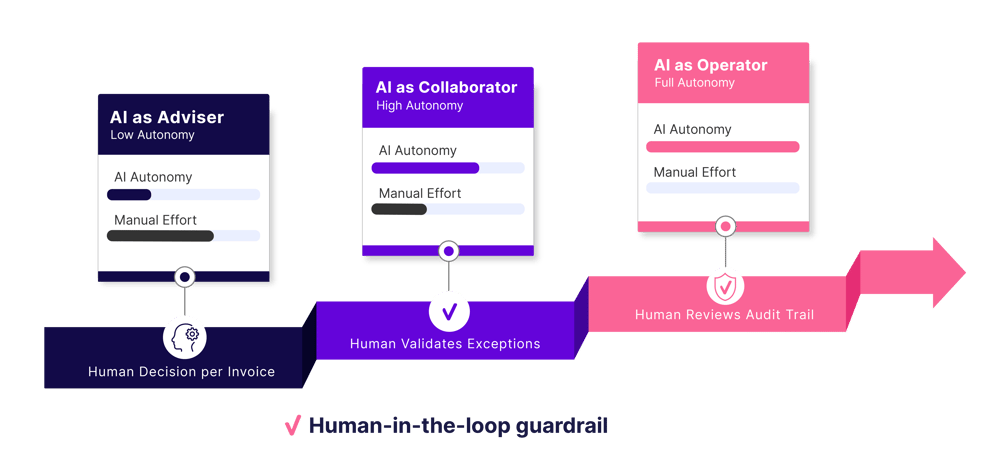 Basware Governed Autonomy Flow Diagram
