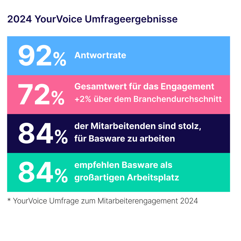 basware-company-social-yourvoice-survey-results-de