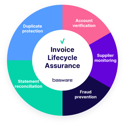 Invoice Lifecycle Assurance
