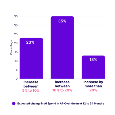 Organizations Increase AI Investment With Expectations Of Measurable Returns Within 24 Months