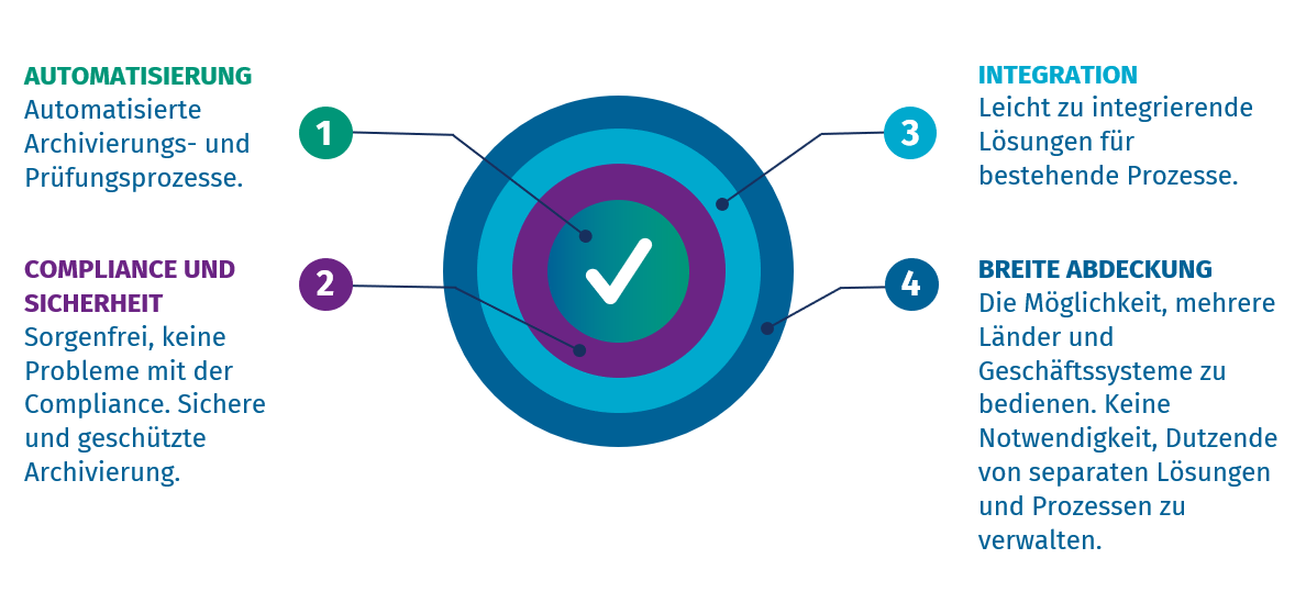 Basware Vault Gesetzeskonforme und sichere Rechnungsarchivierung