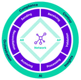 Invoice Lifecycle Management, AI-Powered Management Platform