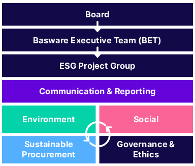 basware-structure-for-esg