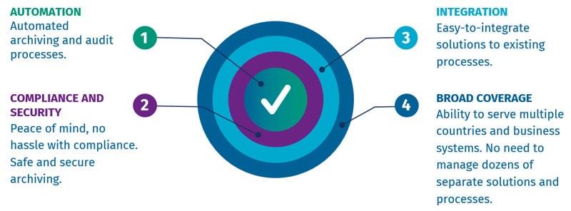 basware-vault-archiving-explained