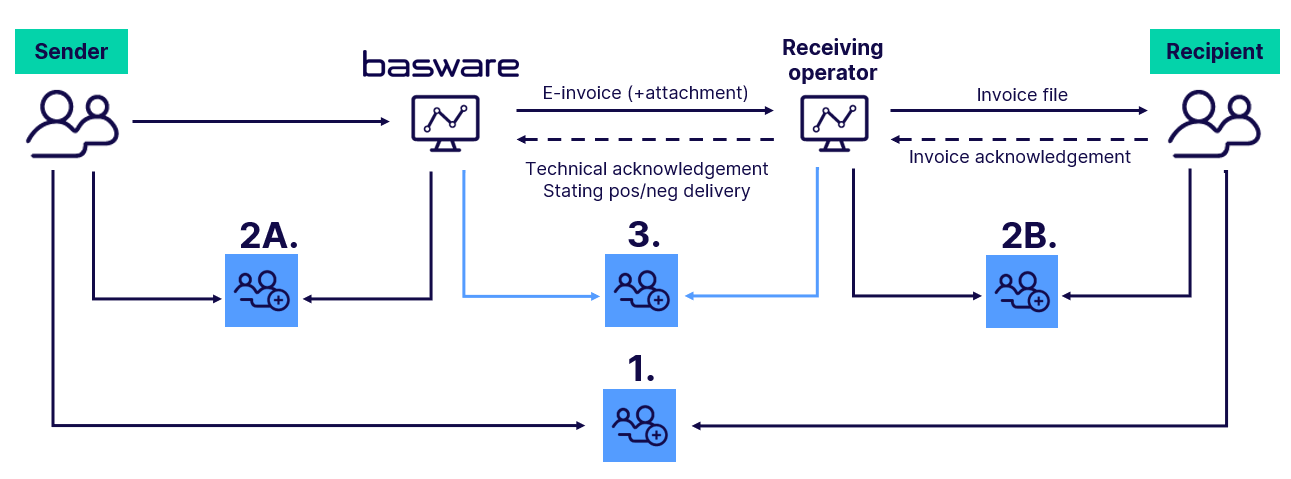 Basware e-Invoicing Network | Network Interoperability
