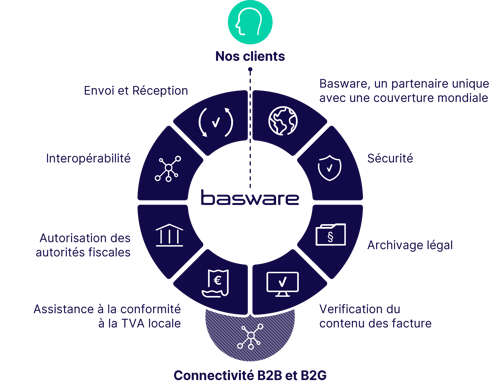 basware-connectivity-diagram-fr