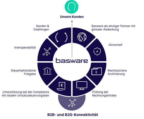 basware-connectivity-diagram