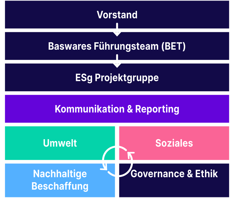 basware-structure-for-esg-de
