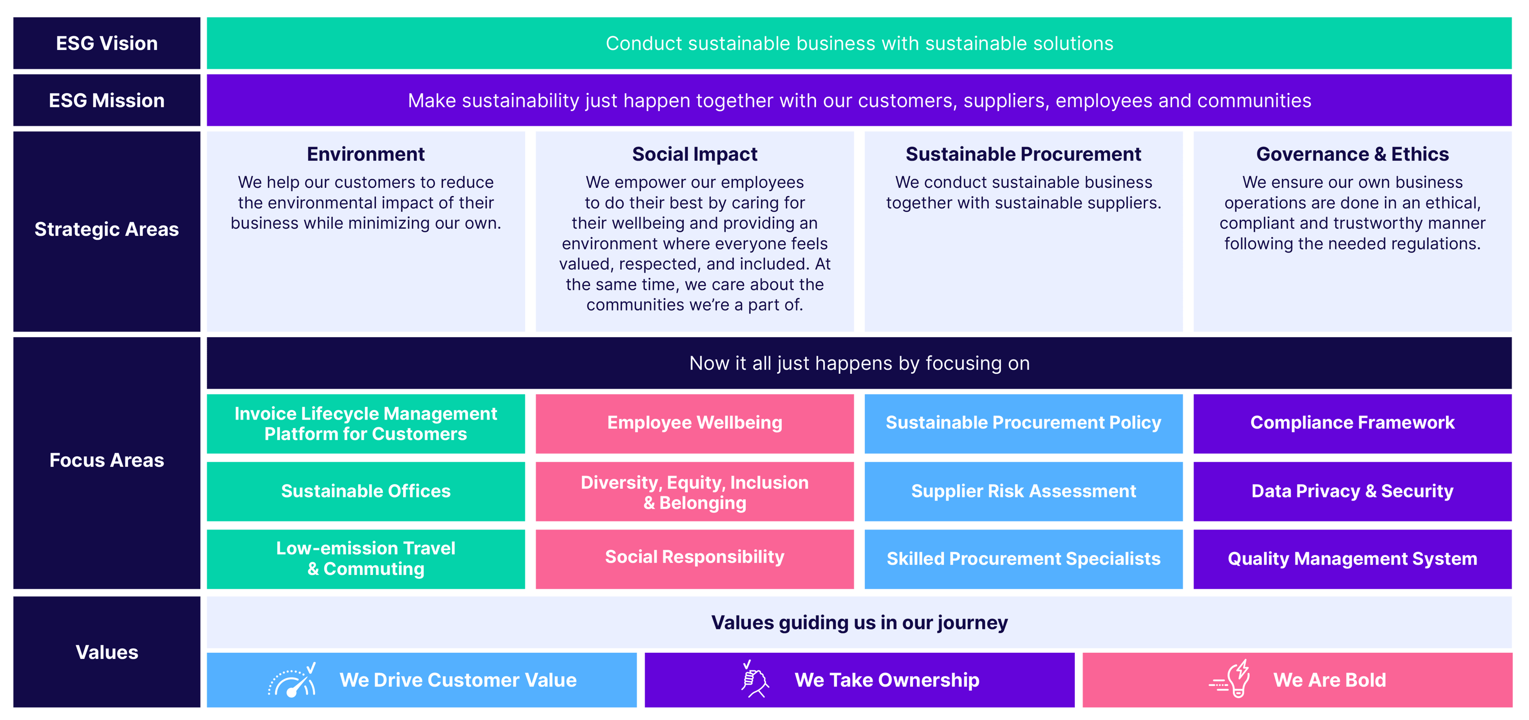 Sustainability - Basware's ESG strategy