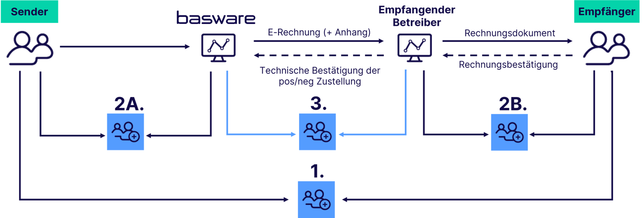 e-Invoicing Interoperability-de