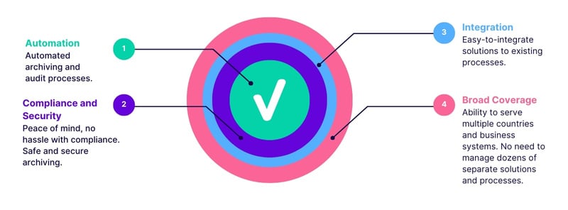 e-invoicing-network-e-invoicing-archive