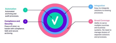 Basware Vault Compliant e-Invoice Archiving